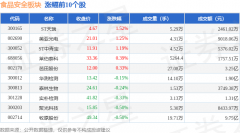 食物平安板块12月23日跌132%禾信仪器领跌从力资金