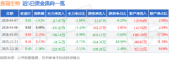 股票行情快报：易瑞生物（300942）1月7日从力资金