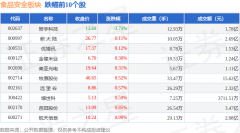 食物平安板块2月9日涨109%科创消息领涨从力资金